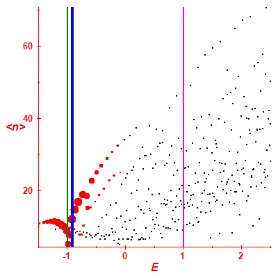 Peres lattice <N>